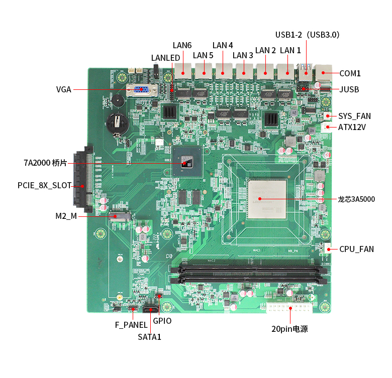 龍芯3A5000網絡安全主板N501L(圖5) 龍芯3A5000網絡安全主板N501L(圖5)